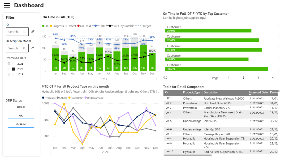Delivery performance — Manufacturing.