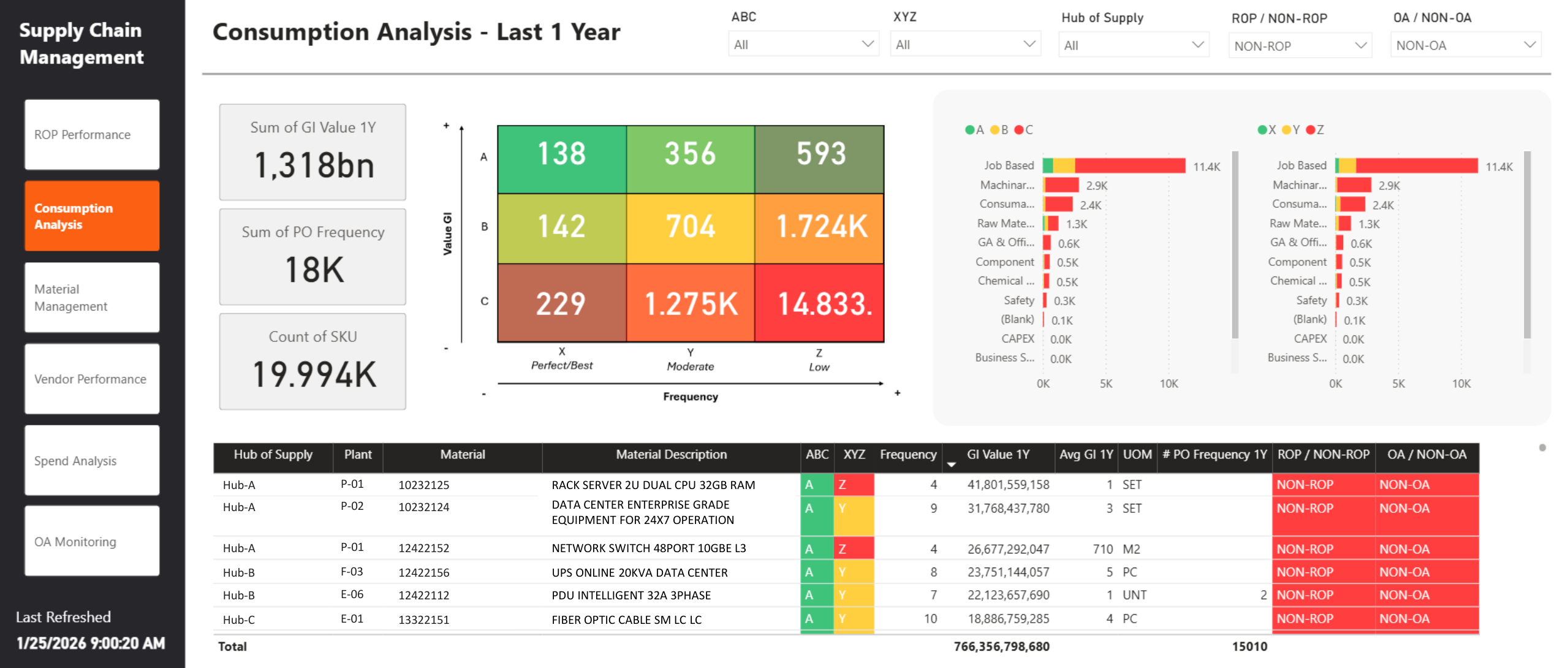 Consumption analysis — Supply chain & procurement.
